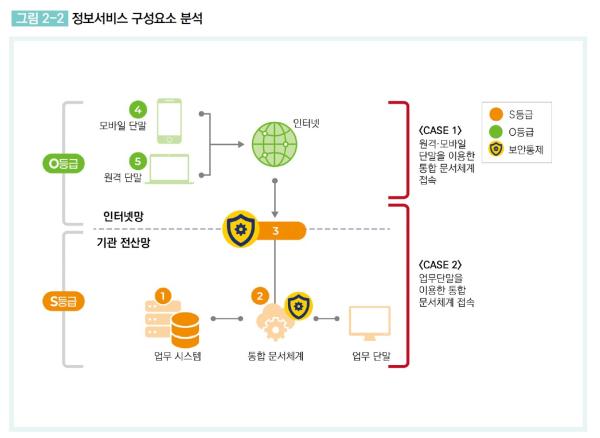 N2SF·제로 트러스트 — 데이터 등급 기반 통제 기술